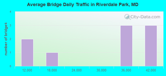Average Bridge Daily Traffic in Riverdale Park, MD