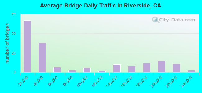 Average Bridge Daily Traffic in Riverside, CA