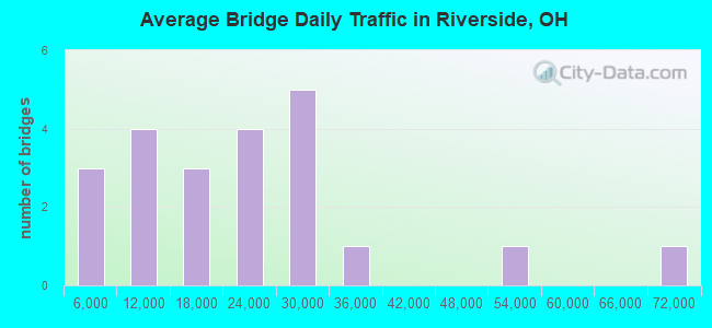 Average Bridge Daily Traffic in Riverside, OH
