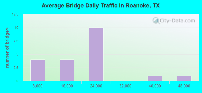Average Bridge Daily Traffic in Roanoke, TX