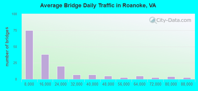 Average Bridge Daily Traffic in Roanoke, VA