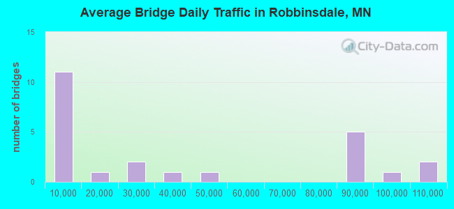 Average Bridge Daily Traffic in Robbinsdale, MN
