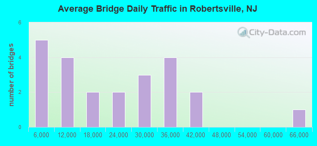 Average Bridge Daily Traffic in Robertsville, NJ