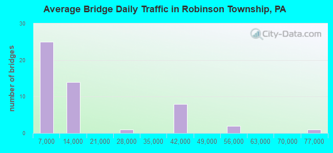 Average Bridge Daily Traffic in Robinson Township, PA