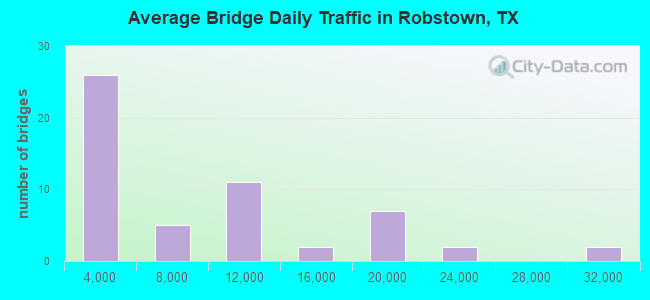 Average Bridge Daily Traffic in Robstown, TX