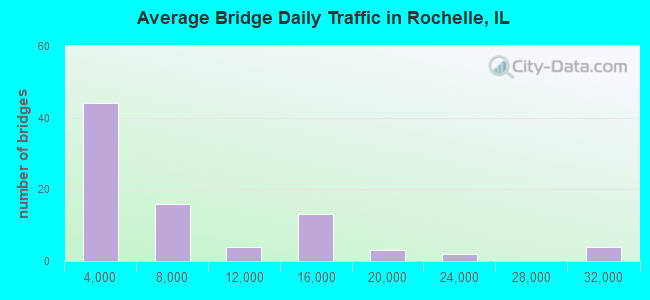 Average Bridge Daily Traffic in Rochelle, IL