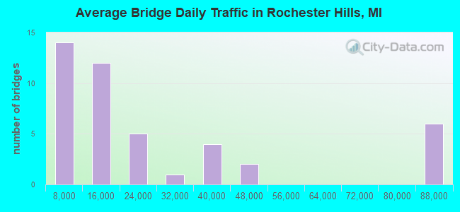 Average Bridge Daily Traffic in Rochester Hills, MI
