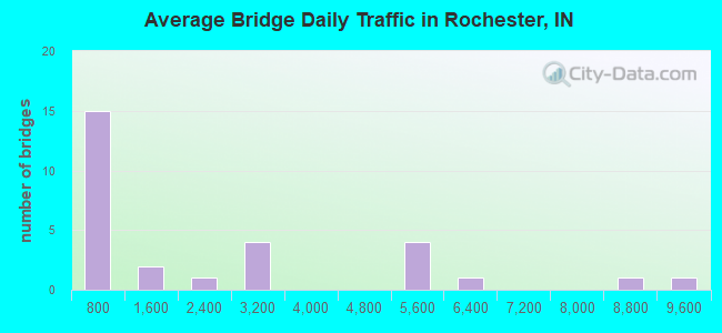Average Bridge Daily Traffic in Rochester, IN