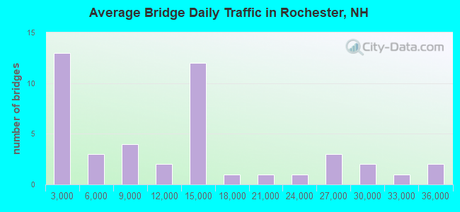 Average Bridge Daily Traffic in Rochester, NH
