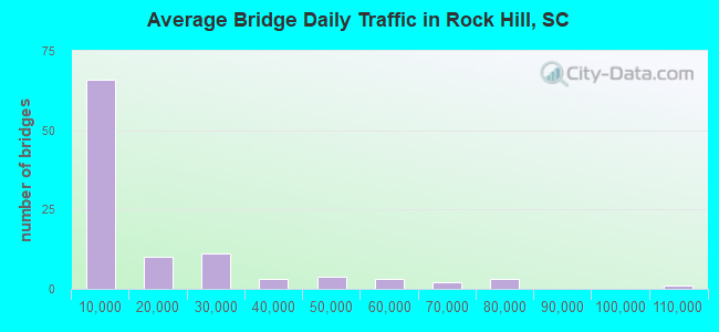 Average Bridge Daily Traffic in Rock Hill, SC