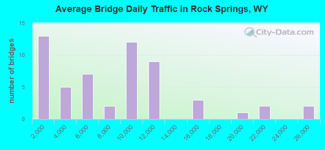 Average Bridge Daily Traffic in Rock Springs, WY