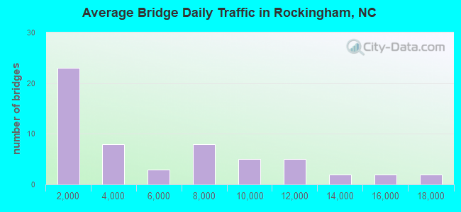 Average Bridge Daily Traffic in Rockingham, NC