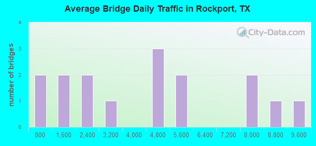 Average Bridge Daily Traffic in Rockport, TX