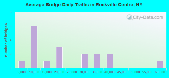 Average Bridge Daily Traffic in Rockville Centre, NY