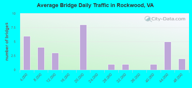 Average Bridge Daily Traffic in Rockwood, VA