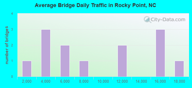 Average Bridge Daily Traffic in Rocky Point, NC