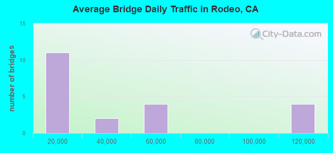 Average Bridge Daily Traffic in Rodeo, CA