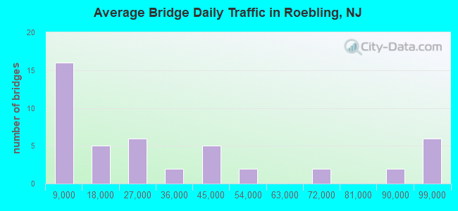 Average Bridge Daily Traffic in Roebling, NJ