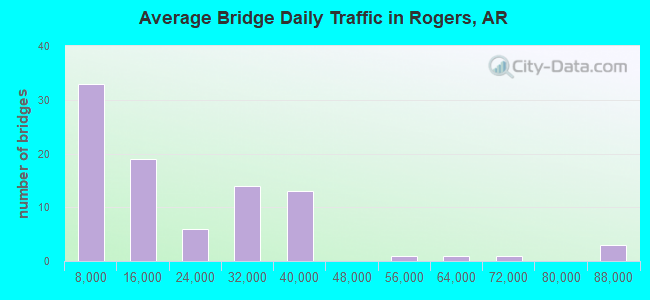 Average Bridge Daily Traffic in Rogers, AR