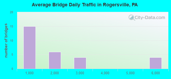 Average Bridge Daily Traffic in Rogersville, PA