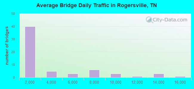 Average Bridge Daily Traffic in Rogersville, TN