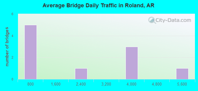 Average Bridge Daily Traffic in Roland, AR