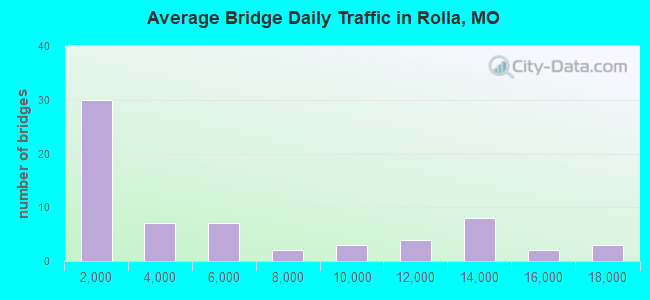 Average Bridge Daily Traffic in Rolla, MO