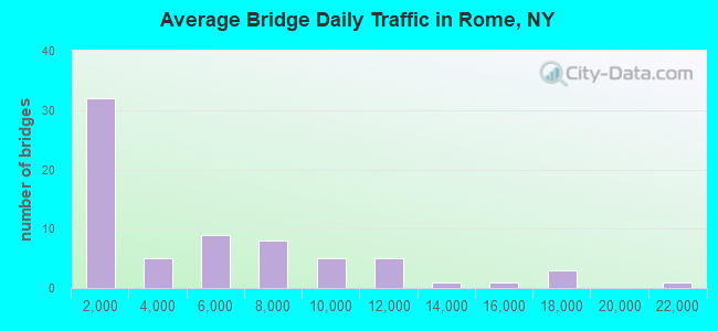 Average Bridge Daily Traffic in Rome, NY