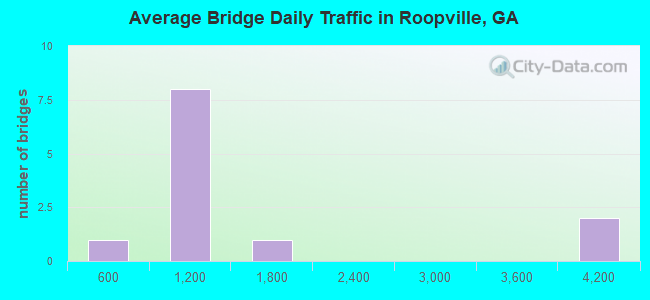 Average Bridge Daily Traffic in Roopville, GA