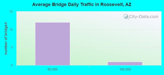 Average Bridge Daily Traffic in Roosevelt, AZ