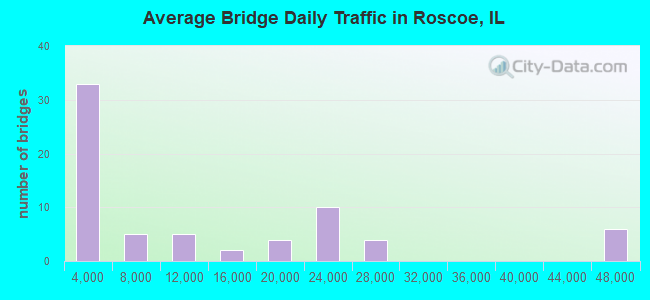 Average Bridge Daily Traffic in Roscoe, IL