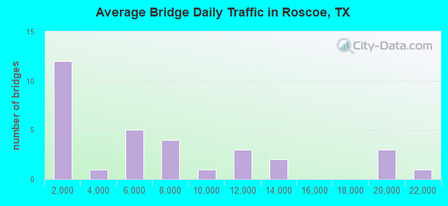 Average Bridge Daily Traffic in Roscoe, TX