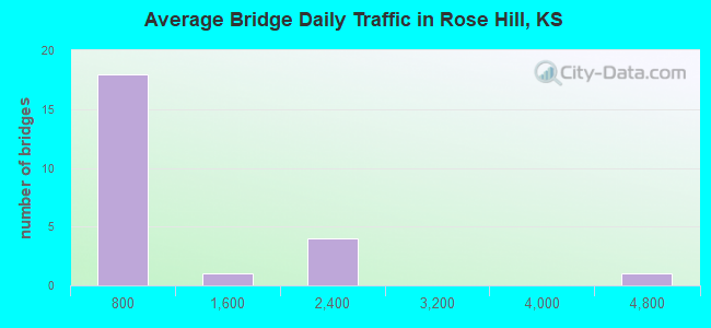 Average Bridge Daily Traffic in Rose Hill, KS