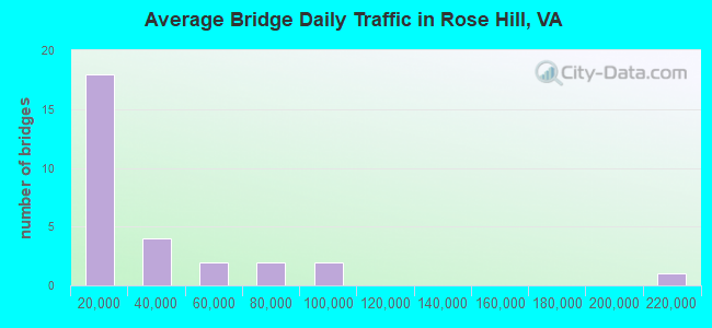 Average Bridge Daily Traffic in Rose Hill, VA