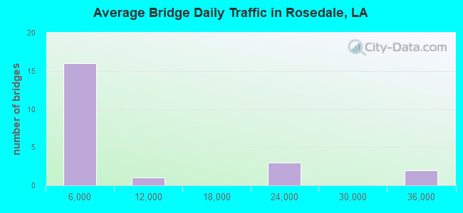Average Bridge Daily Traffic in Rosedale, LA