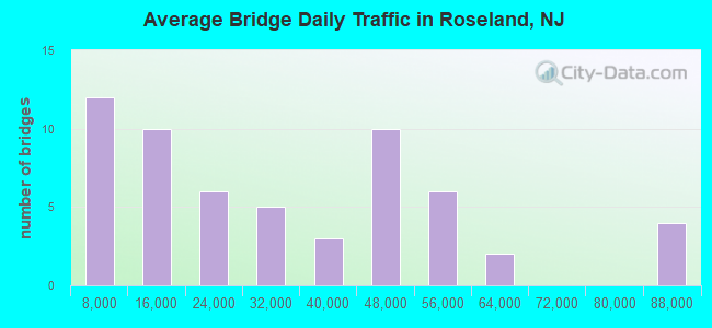 Average Bridge Daily Traffic in Roseland, NJ