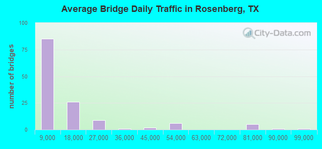 Average Bridge Daily Traffic in Rosenberg, TX
