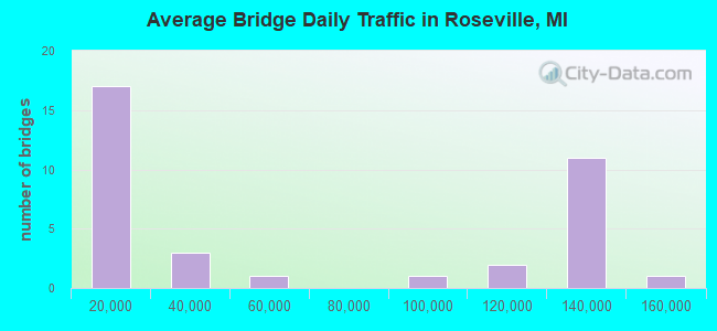 Average Bridge Daily Traffic in Roseville, MI