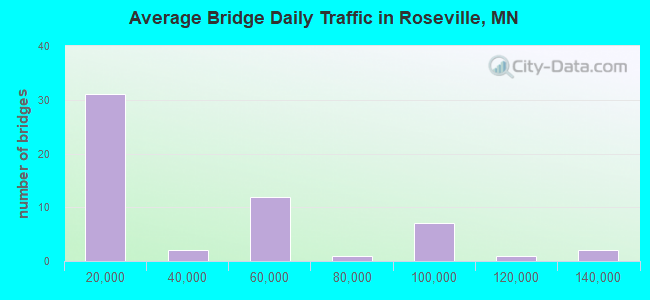 Average Bridge Daily Traffic in Roseville, MN
