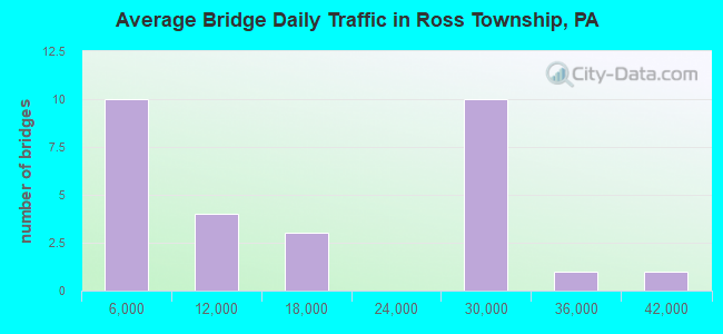 Average Bridge Daily Traffic in Ross Township, PA