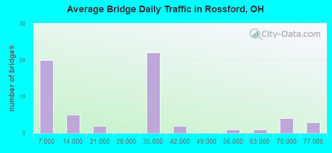 Average Bridge Daily Traffic in Rossford, OH
