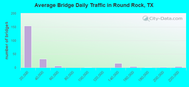 Average Bridge Daily Traffic in Round Rock, TX