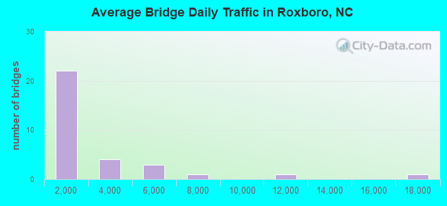 Average Bridge Daily Traffic in Roxboro, NC