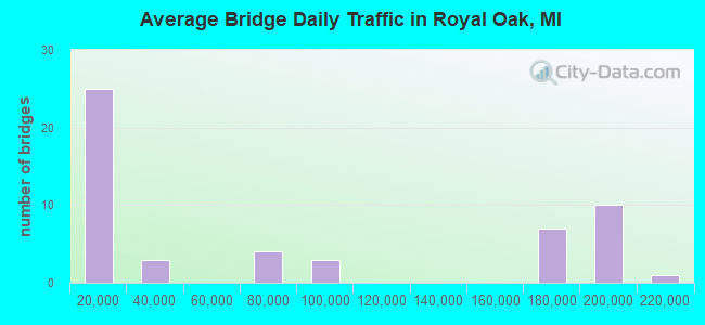 Average Bridge Daily Traffic in Royal Oak, MI