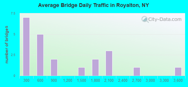 Average Bridge Daily Traffic in Royalton, NY