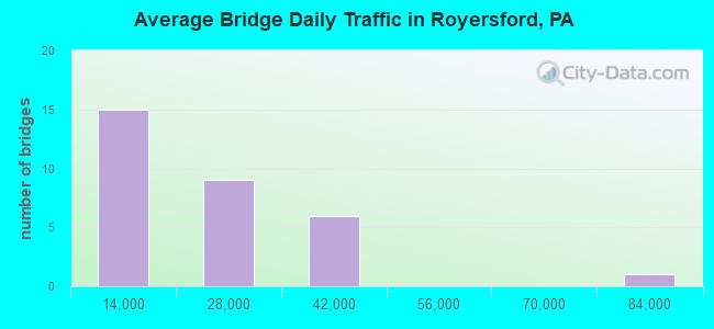 Average Bridge Daily Traffic in Royersford, PA