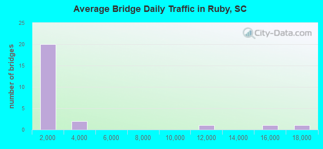 Average Bridge Daily Traffic in Ruby, SC