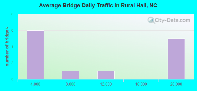 Average Bridge Daily Traffic in Rural Hall, NC