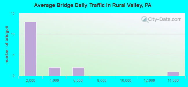 Average Bridge Daily Traffic in Rural Valley, PA