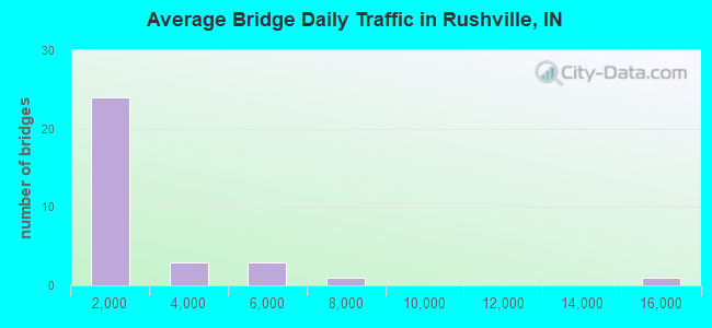 Average Bridge Daily Traffic in Rushville, IN